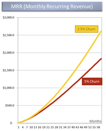 David Skok on churn rates over time