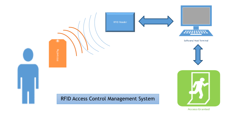 RFID card access control