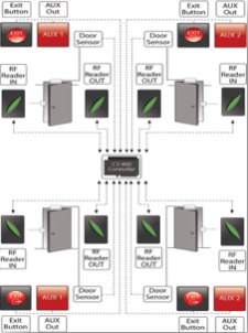 mobile access control how it works