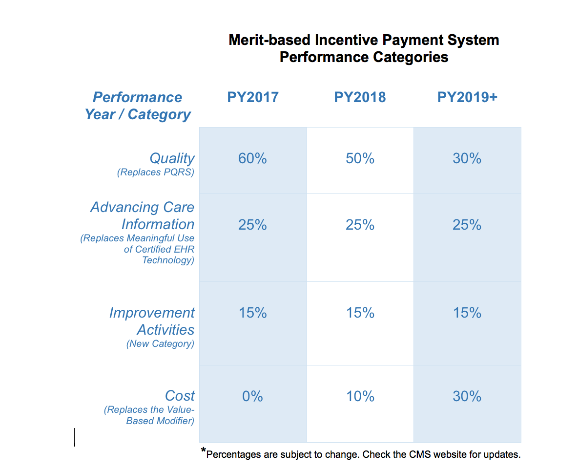 Merit Based Incentive Payment System (MIPS) Performance Categories | TXCIN