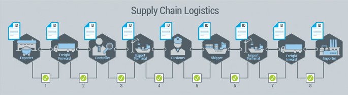 Supply Chain Logistics Blockchain