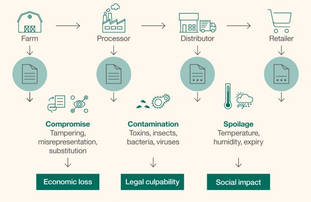 Blockchain Supply Chain Diagram
