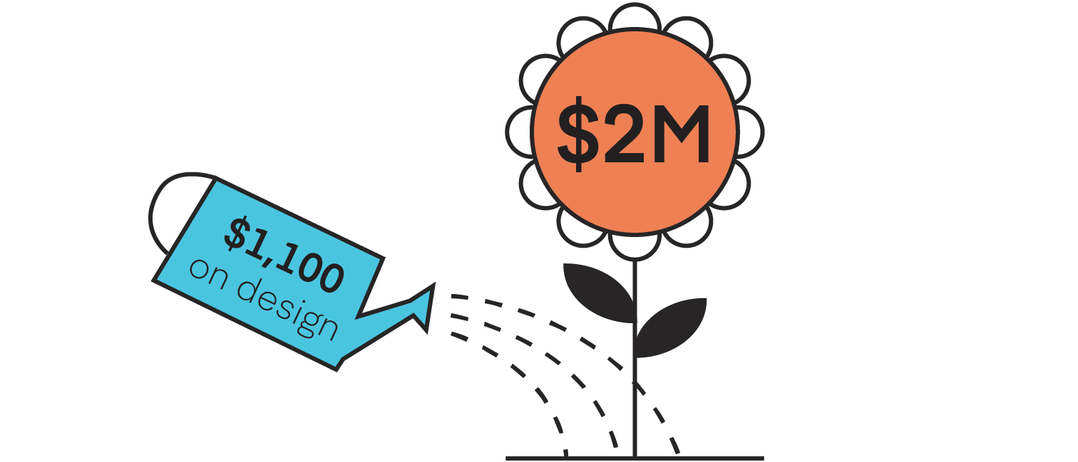 Average spend on design by startups